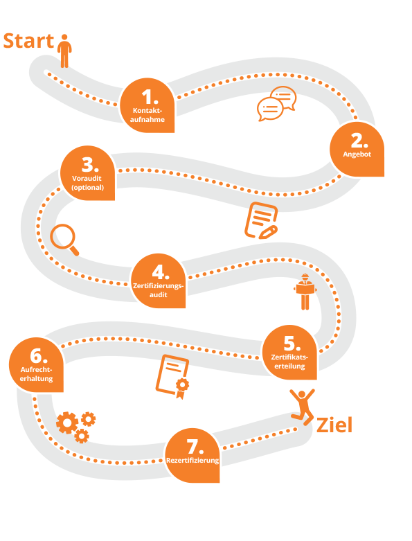 Ablauf einer ISO 50001 Zertifizierung
