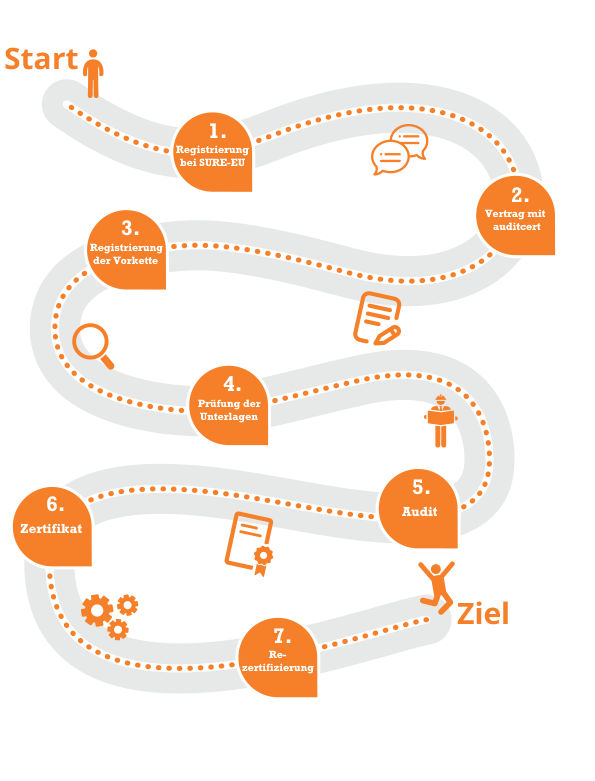 Ablauf einer ISO 50001 Zertifizierung
